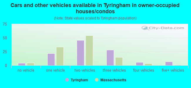 Cars and other vehicles available in Tyringham in owner-occupied houses/condos