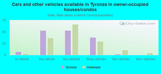 Cars and other vehicles available in Tyronza in owner-occupied houses/condos