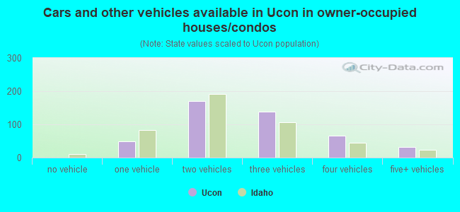 Cars and other vehicles available in Ucon in owner-occupied houses/condos