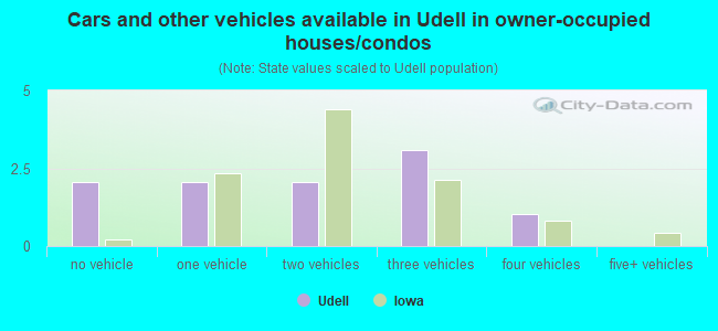 Cars and other vehicles available in Udell in owner-occupied houses/condos