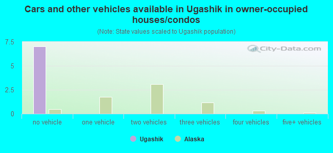 Cars and other vehicles available in Ugashik in owner-occupied houses/condos