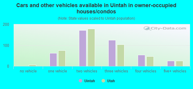 Cars and other vehicles available in Uintah in owner-occupied houses/condos