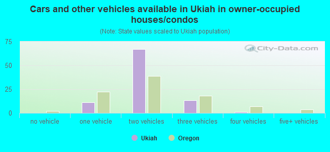 Cars and other vehicles available in Ukiah in owner-occupied houses/condos