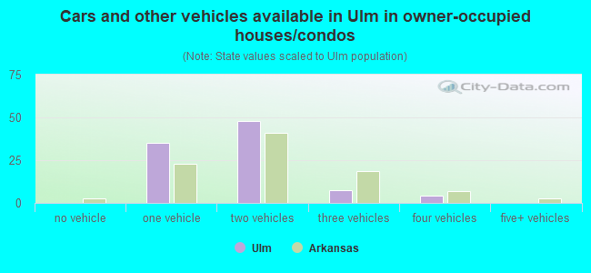 Cars and other vehicles available in Ulm in owner-occupied houses/condos