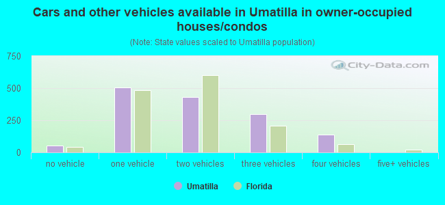 Cars and other vehicles available in Umatilla in owner-occupied houses/condos