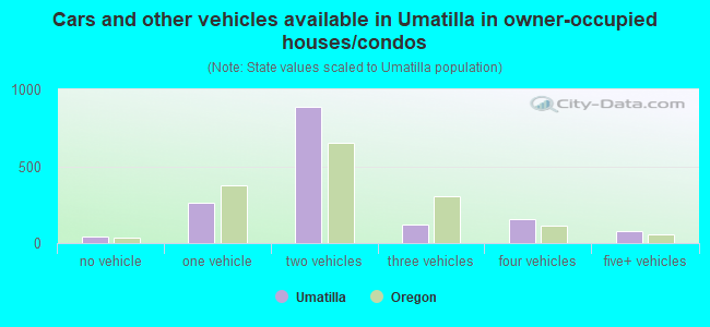 Cars and other vehicles available in Umatilla in owner-occupied houses/condos