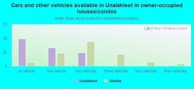 Cars and other vehicles available in Unalakleet in owner-occupied houses/condos