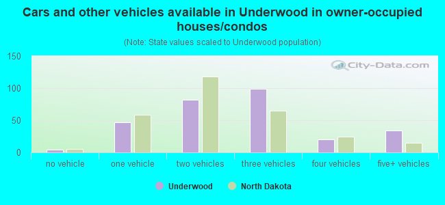 Cars and other vehicles available in Underwood in owner-occupied houses/condos