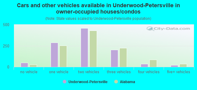 Cars and other vehicles available in Underwood-Petersville in owner-occupied houses/condos