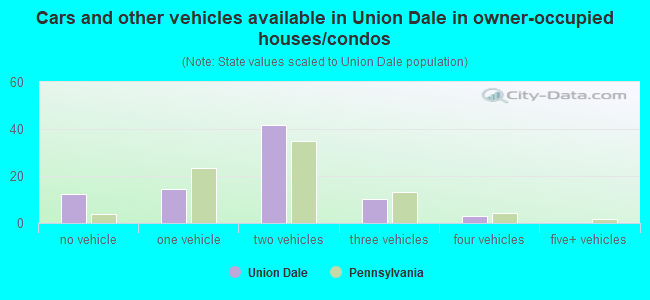 Cars and other vehicles available in Union Dale in owner-occupied houses/condos