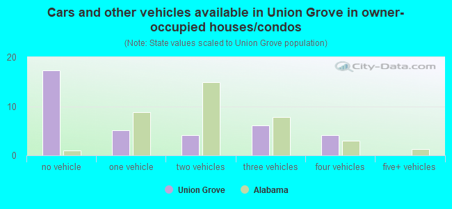 Cars and other vehicles available in Union Grove in owner-occupied houses/condos