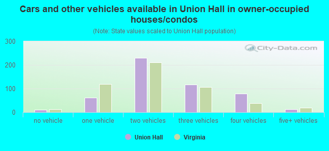 Cars and other vehicles available in Union Hall in owner-occupied houses/condos