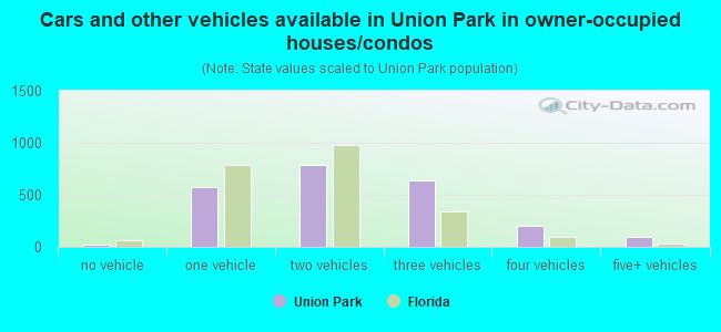Cars and other vehicles available in Union Park in owner-occupied houses/condos