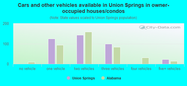 Cars and other vehicles available in Union Springs in owner-occupied houses/condos