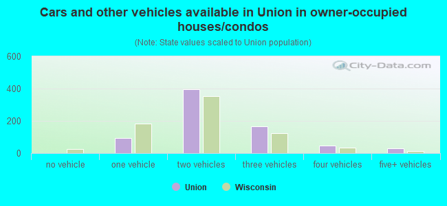 Cars and other vehicles available in Union in owner-occupied houses/condos