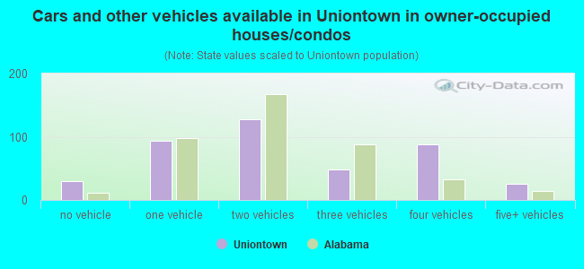 Cars and other vehicles available in Uniontown in owner-occupied houses/condos