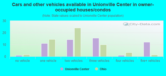 Cars and other vehicles available in Unionville Center in owner-occupied houses/condos