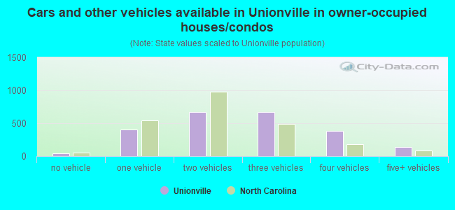 Cars and other vehicles available in Unionville in owner-occupied houses/condos