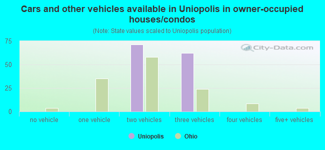 Cars and other vehicles available in Uniopolis in owner-occupied houses/condos