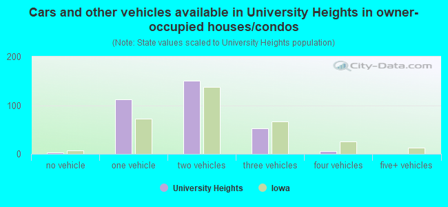 Cars and other vehicles available in University Heights in owner-occupied houses/condos