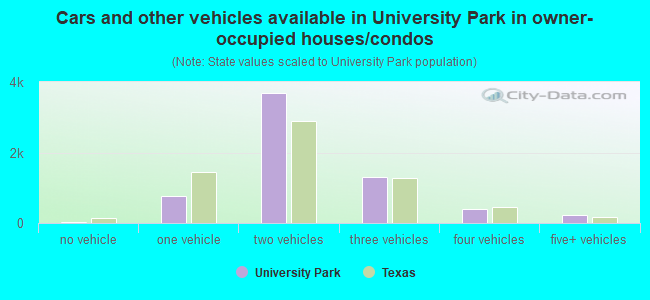 Cars and other vehicles available in University Park in owner-occupied houses/condos