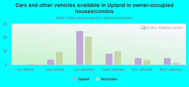 Cars and other vehicles available in Upland in owner-occupied houses/condos