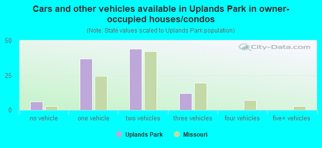 Cars and other vehicles available in Uplands Park in owner-occupied houses/condos