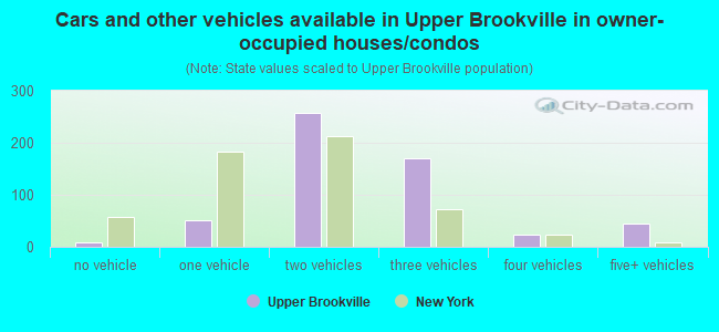 Cars and other vehicles available in Upper Brookville in owner-occupied houses/condos