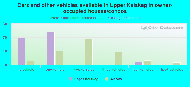 Cars and other vehicles available in Upper Kalskag in owner-occupied houses/condos