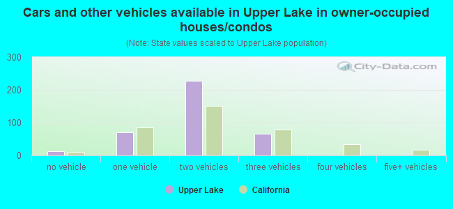 Cars and other vehicles available in Upper Lake in owner-occupied houses/condos