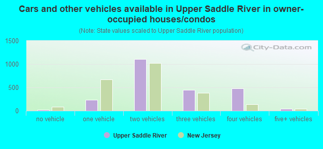 Cars and other vehicles available in Upper Saddle River in owner-occupied houses/condos
