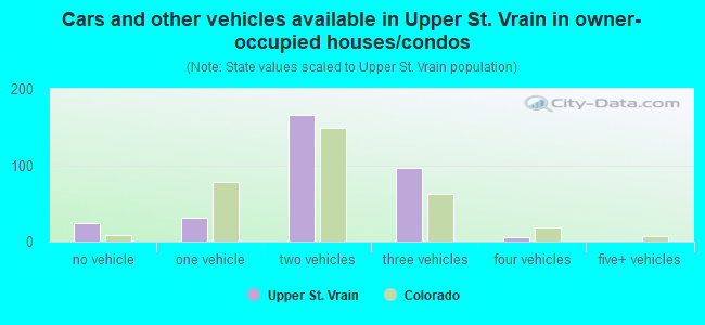 Cars and other vehicles available in Upper St. Vrain in owner-occupied houses/condos