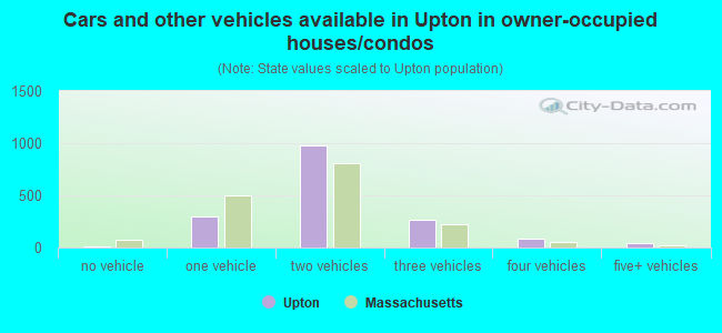 Cars and other vehicles available in Upton in owner-occupied houses/condos