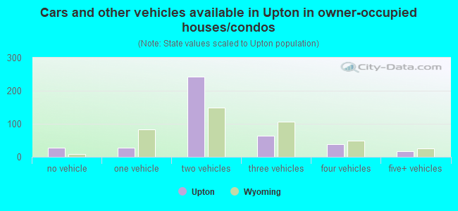 Cars and other vehicles available in Upton in owner-occupied houses/condos