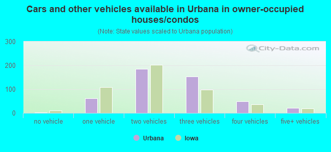 Cars and other vehicles available in Urbana in owner-occupied houses/condos
