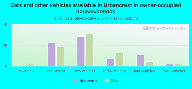 Cars and other vehicles available in Urbancrest in owner-occupied houses/condos