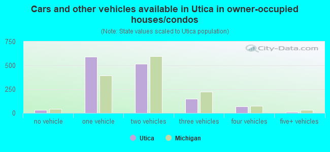 Cars and other vehicles available in Utica in owner-occupied houses/condos