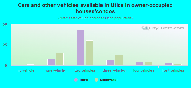 Cars and other vehicles available in Utica in owner-occupied houses/condos