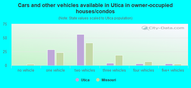 Cars and other vehicles available in Utica in owner-occupied houses/condos