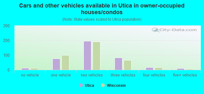 Cars and other vehicles available in Utica in owner-occupied houses/condos