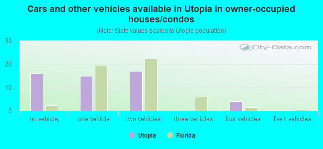 Cars and other vehicles available in Utopia in owner-occupied houses/condos