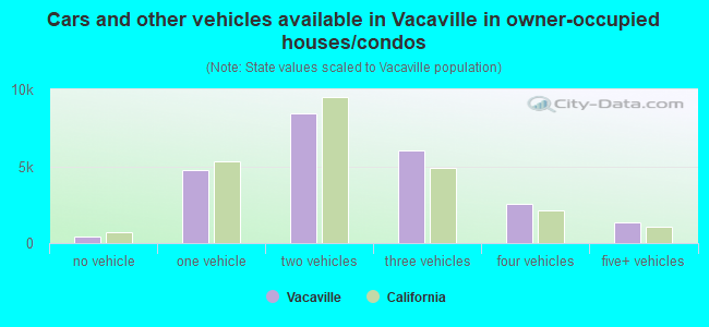 Cars and other vehicles available in Vacaville in owner-occupied houses/condos