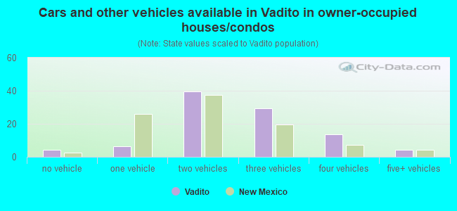 Cars and other vehicles available in Vadito in owner-occupied houses/condos