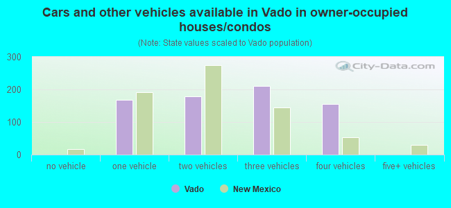 Cars and other vehicles available in Vado in owner-occupied houses/condos