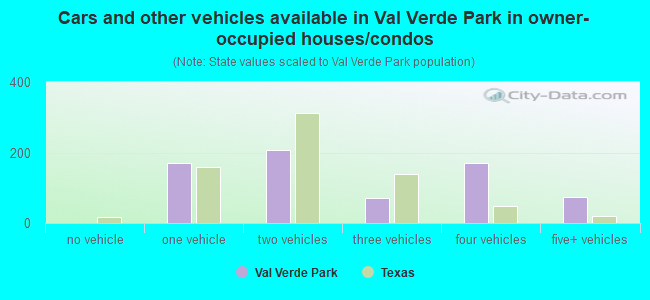 Cars and other vehicles available in Val Verde Park in owner-occupied houses/condos
