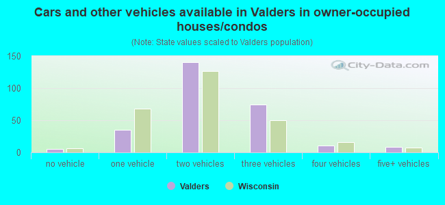 Cars and other vehicles available in Valders in owner-occupied houses/condos