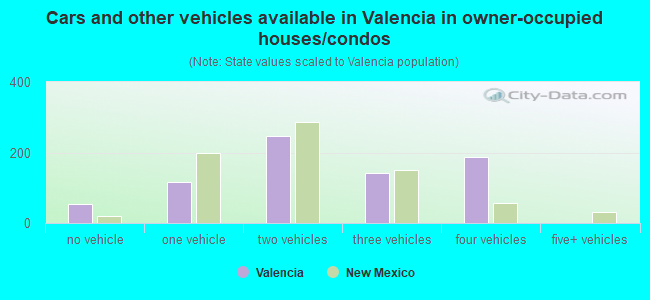 Cars and other vehicles available in Valencia in owner-occupied houses/condos