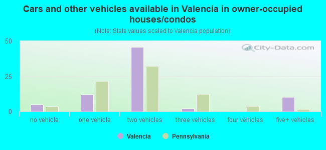 Cars and other vehicles available in Valencia in owner-occupied houses/condos