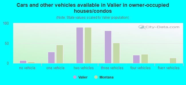 Cars and other vehicles available in Valier in owner-occupied houses/condos