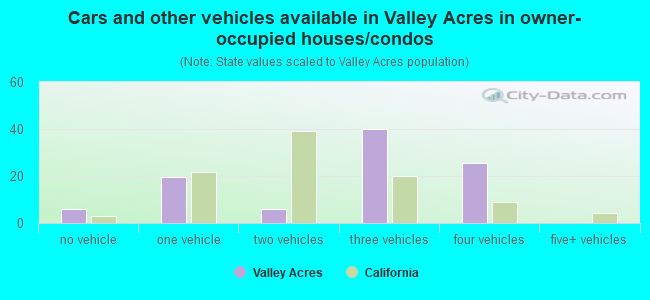 Cars and other vehicles available in Valley Acres in owner-occupied houses/condos
